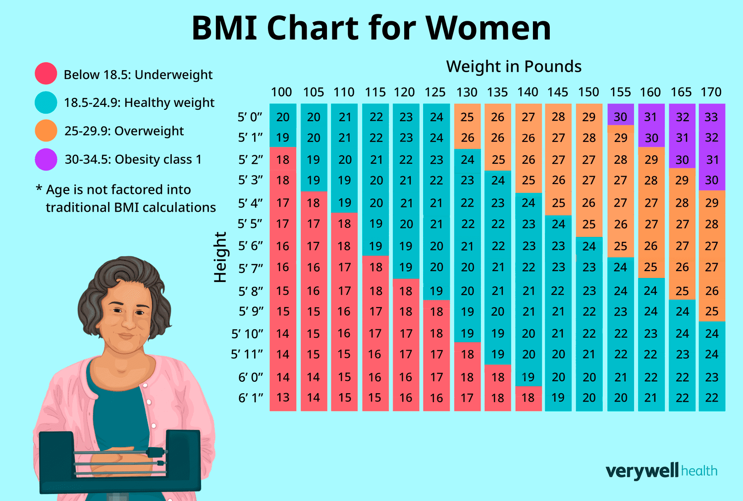 Healthy Weight Ranges for Adult Females