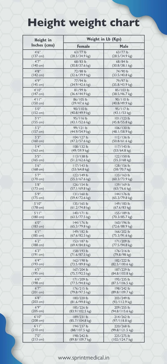 Weight According to Height