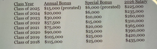 biglaw-firm-uses-simple-trick-to-make-associates-happy-for-the-holidays