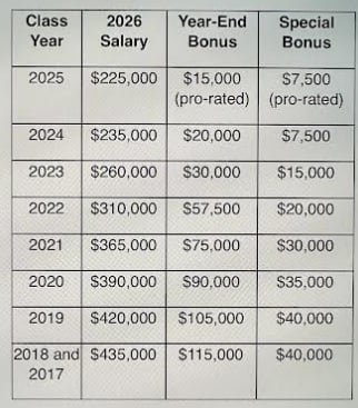 in-addition-to-year-end-bonuses,-this-biglaw-firm-is-offering-associates-‘super-bonuses’-of-up-to-$200k