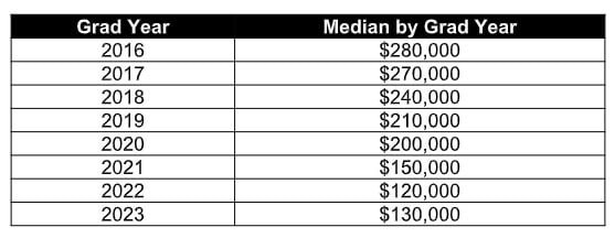 biglaw-firm-rewards-their-whole-team-with-huge-bonuses